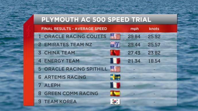 America's Cup World Series - AC500 speed trial results
